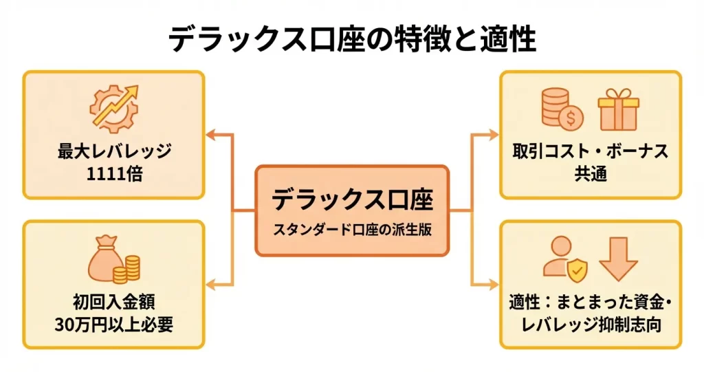 デラックス口座の特徴とメリット・デメリット