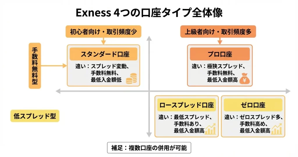 Exnessの4つの口座タイプ：全体像と基本の違い