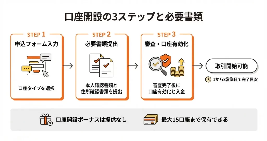 TitanFX口座開設の手順と必要書類