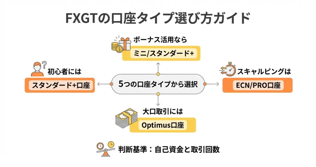 【目的別】FXGTでおすすめの口座タイプの選び方