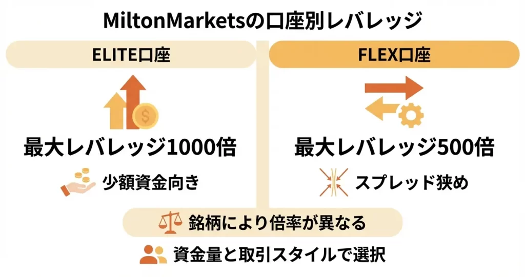 MiltonMarketsの口座タイプ別レバレッジ一覧