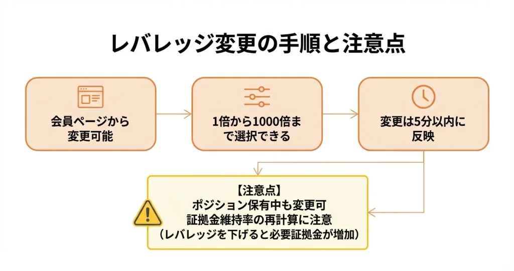 XMTradingのレバレッジ設定・変更方法