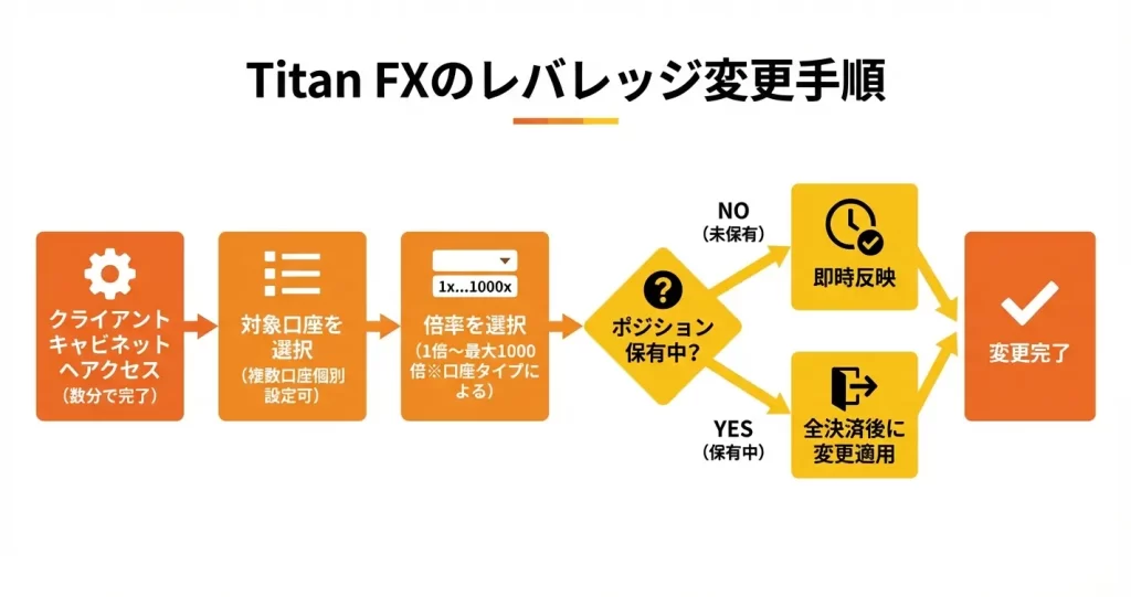 Titan FXでレバレッジを変更する方法