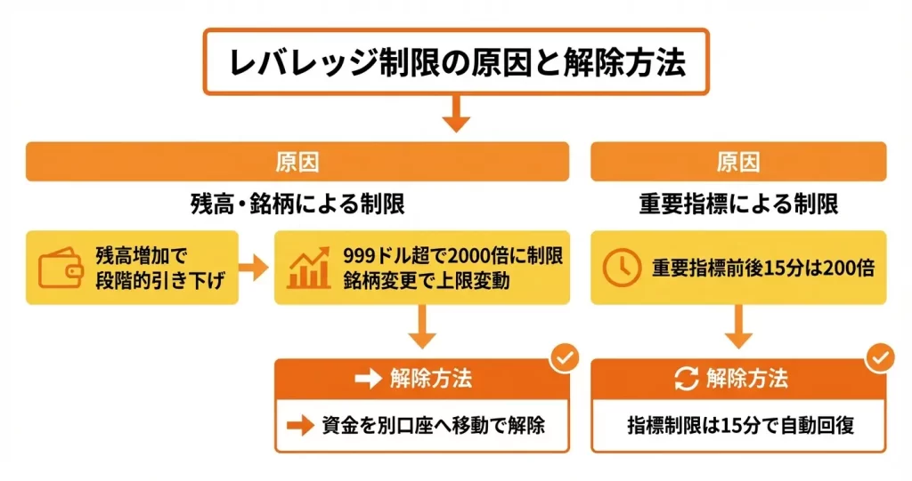 レバレッジ制限が突然かかった時の対処法