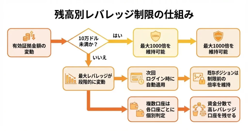 口座残高によるレバレッジ制限ルール（自動調整モード）