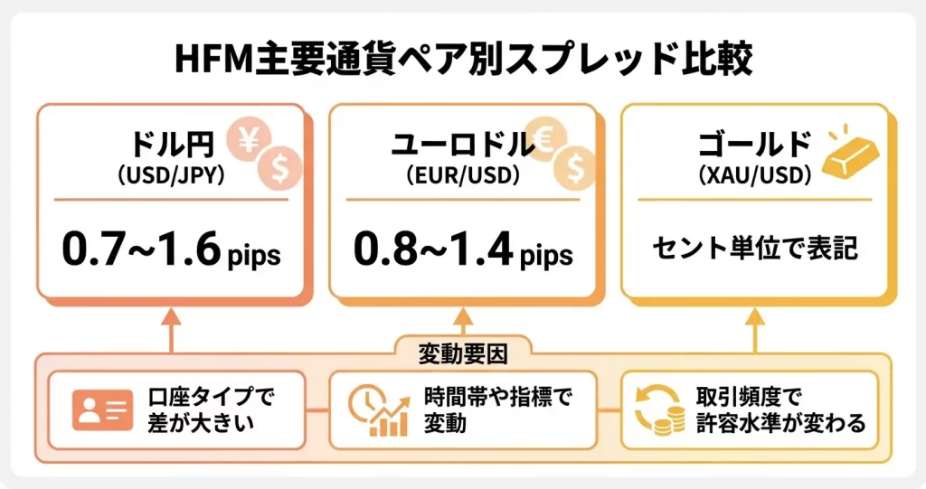 HFMの主要通貨ペア別スプレッド一覧