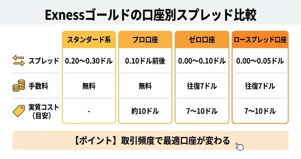 Exnessの口座タイプ別スプレッド比較表【主要通貨ペア】