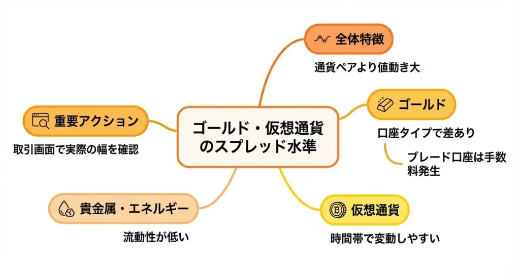 TitanFXのゴールド・仮想通貨のスプレッド