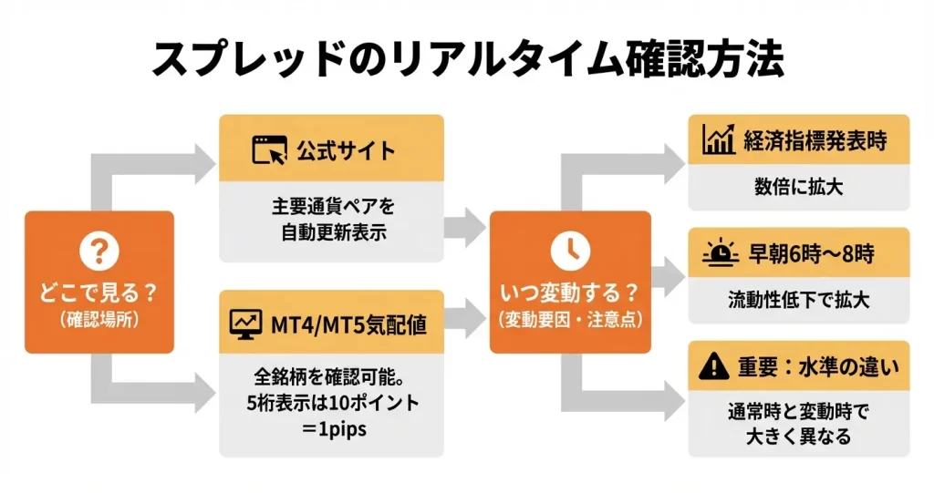 AXIORYのスプレッドをリアルタイムで確認する方法
