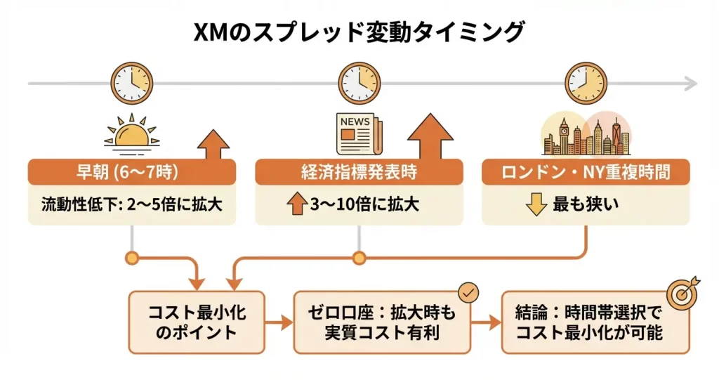 XMのスプレッドが広がる時間帯と変動パターン