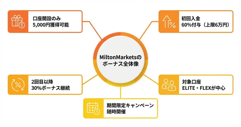 MiltonMarketsで現在提供中のボーナス一覧