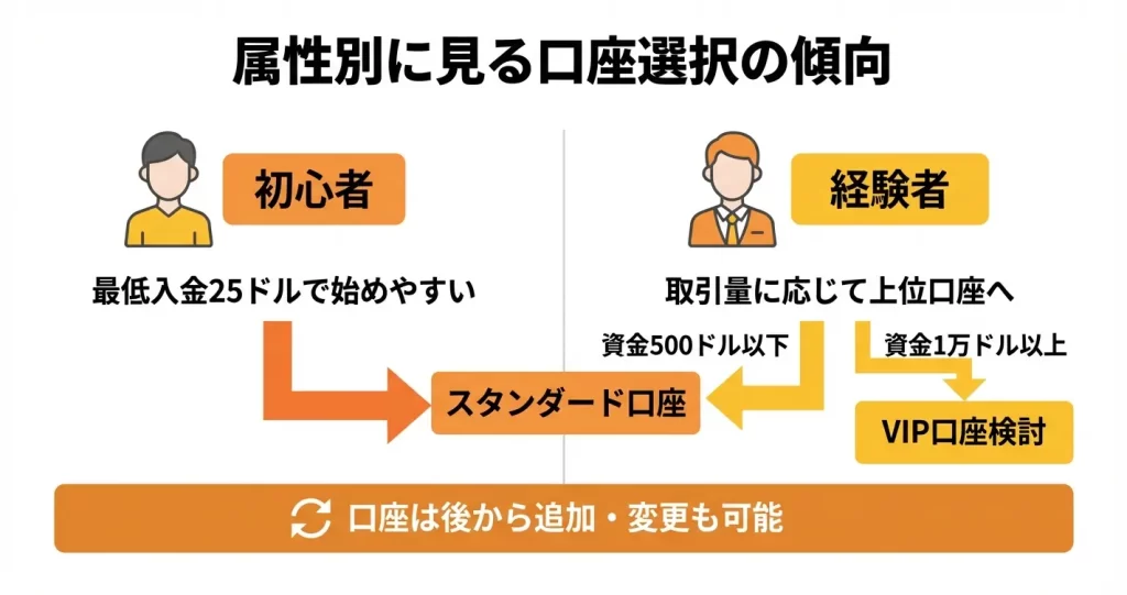 easyMarketsで実際に選ばれている口座タイプと理由