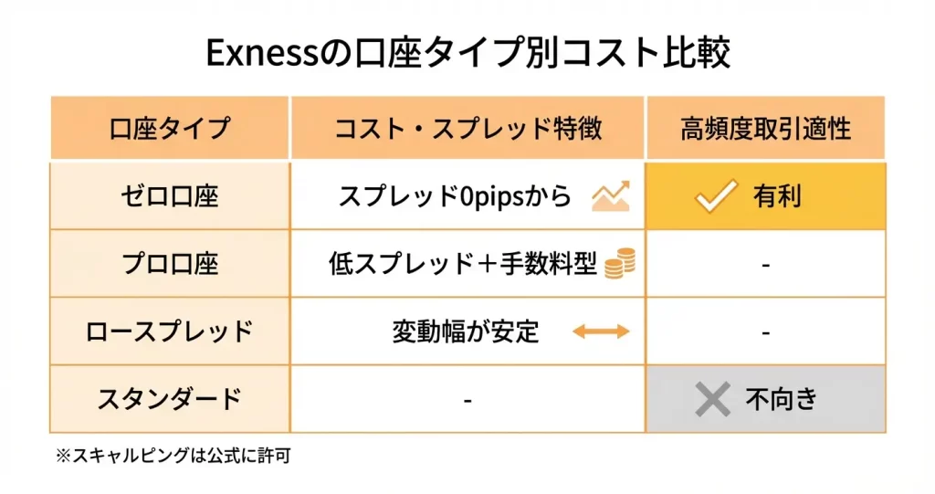 Exnessでスキャルピングに適した口座タイプ比較