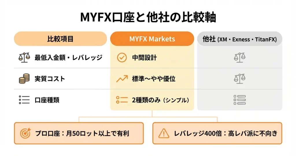 他社の口座タイプとの比較ポイント