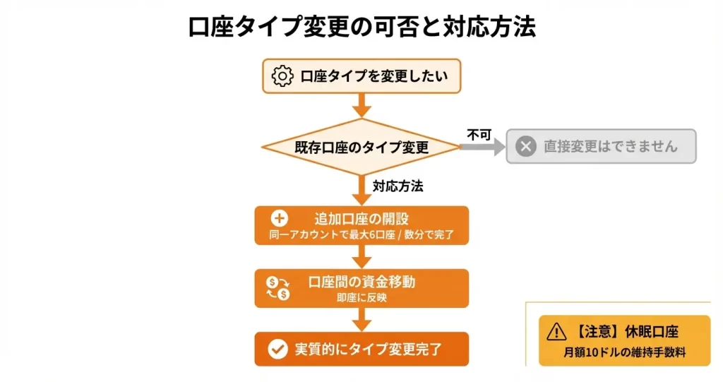 FXGTの口座タイプは後から変更できる?