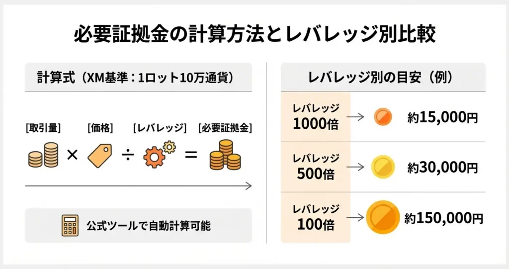 XMTradingのレバレッジ計算｜必要証拠金の計算方法