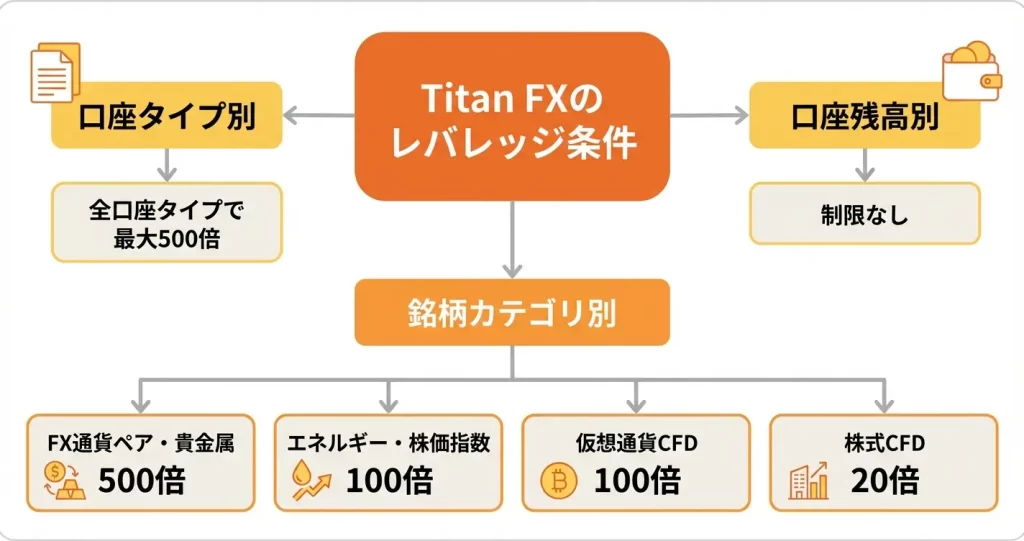 Titan FXの最大レバレッジと基本条件
