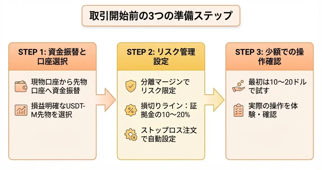 Bitgetでレバレッジ取引を始める前の準備と注意点