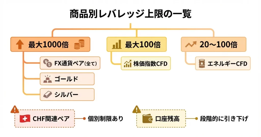 商品別のレバレッジ設定(FX通貨ペア・ゴールド・CFD)