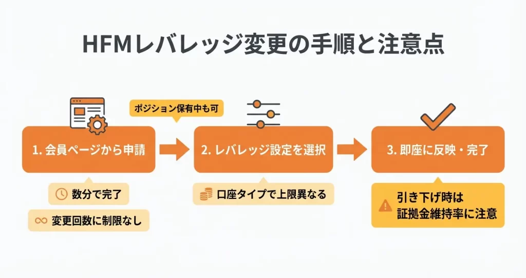 HFMのレバレッジ変更方法｜会員ページでの手順