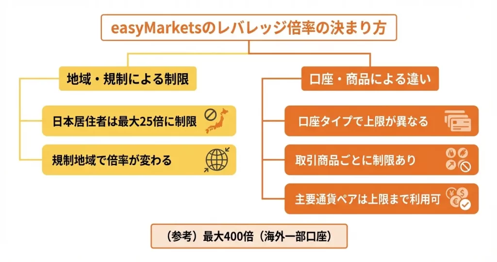 easyMarketsのレバレッジは最大何倍?