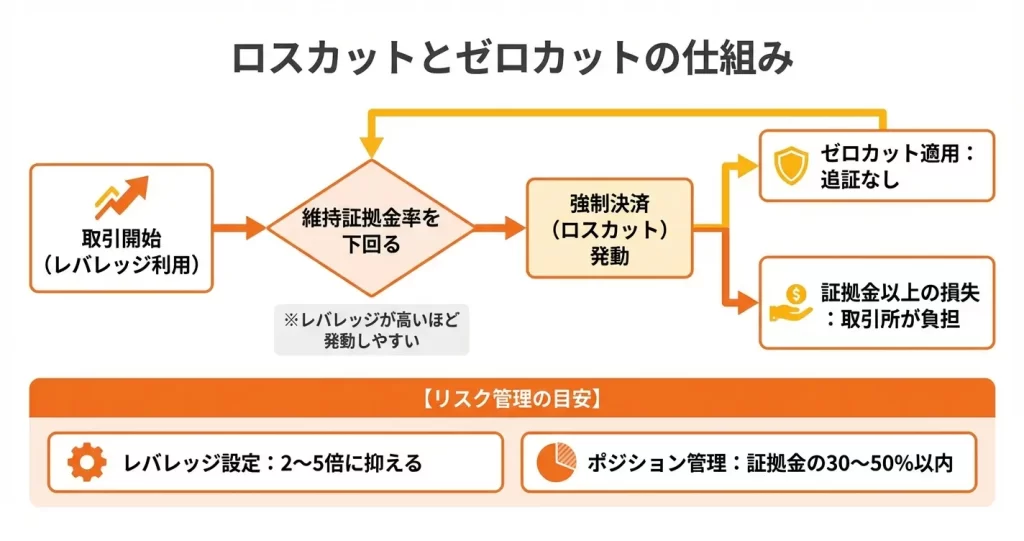 Bitgetのロスカット（強制決済）とゼロカットシステム