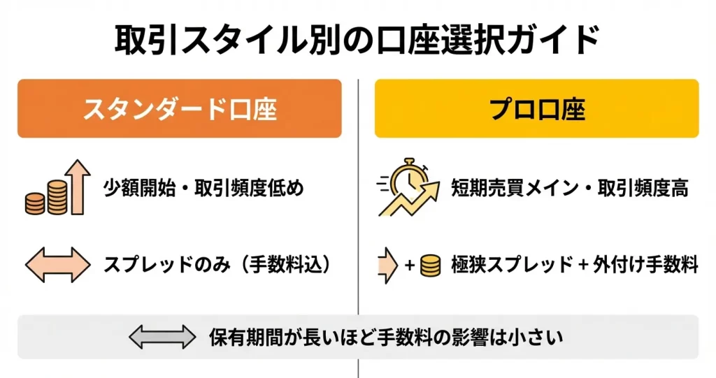 取引スタイル別:最適な口座タイプの選び方