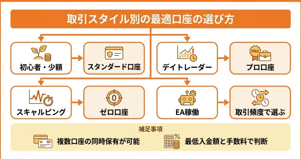 【取引スタイル別】あなたに最適なExness口座タイプの選び方