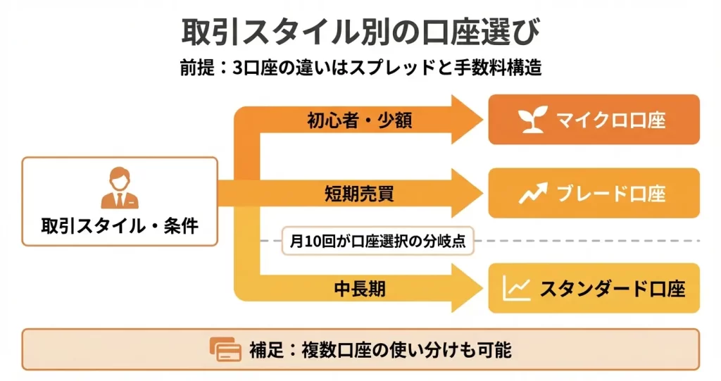 取引スタイル別｜おすすめ口座タイプの選び方