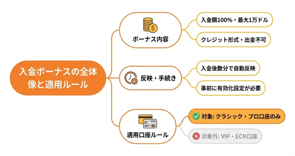 TradersTrust入金ボーナスの仕組みと適用条件