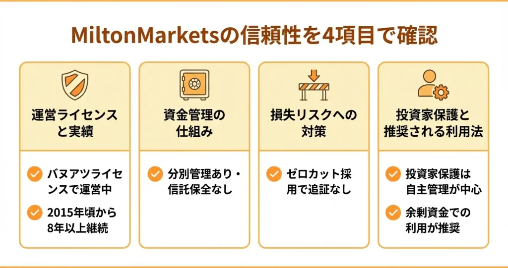 MiltonMarketsの安全性と信頼性を確認する