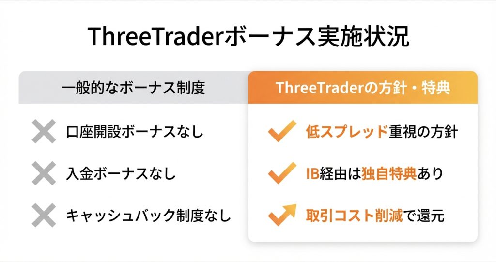 ThreeTraderのボーナス制度の現状【2025年1月最新】