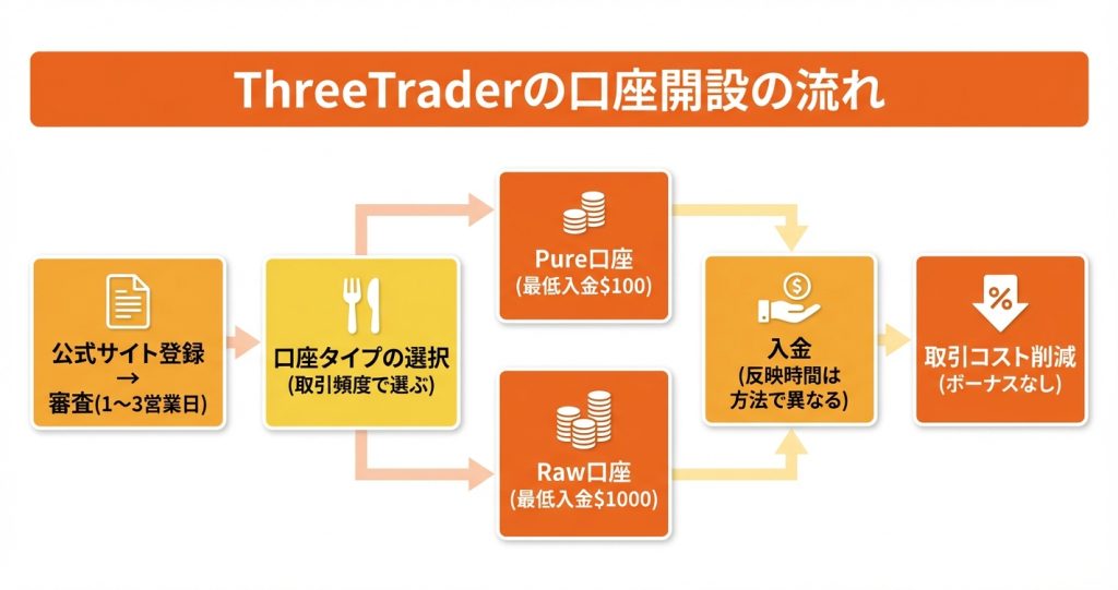 ThreeTraderの口座開設方法と最低入金額