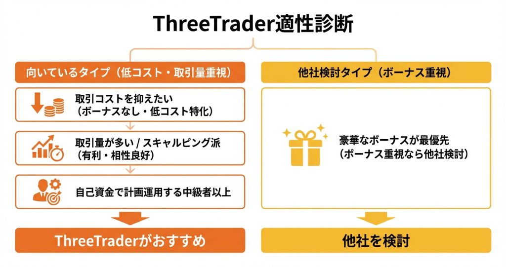 ThreeTraderに向いている人・向いていない人