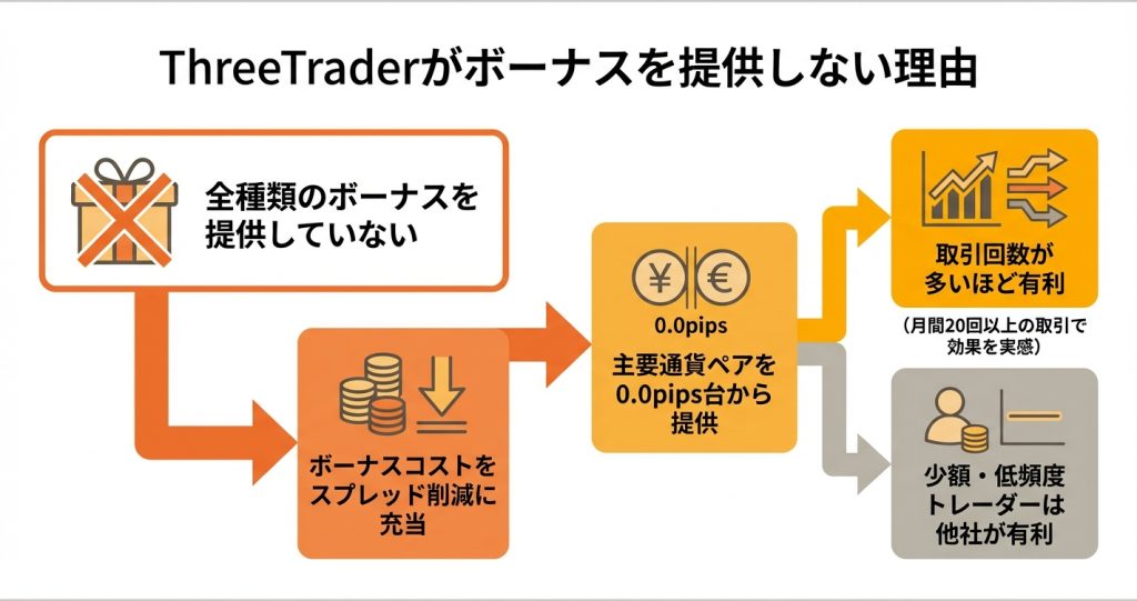 ThreeTraderがボーナスを提供しない理由