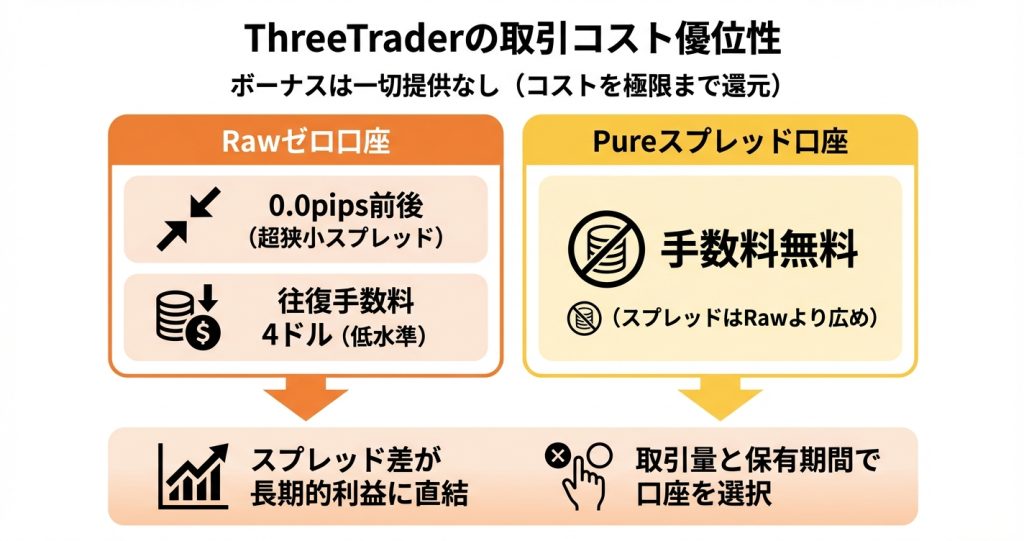 ThreeTraaderがボーナス代わりに提供する取引メリット
