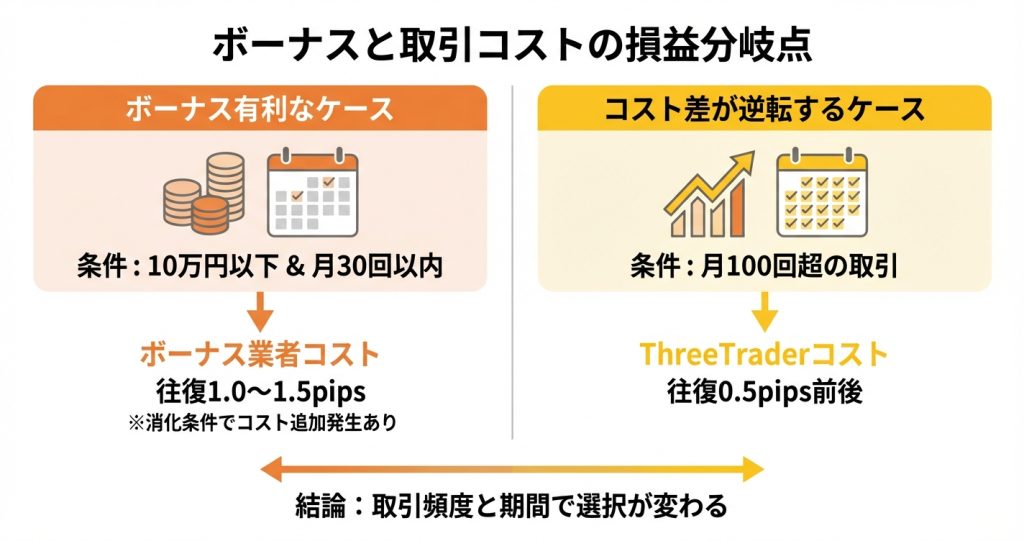 ボーナスあり業者とThreeTraderのコスト比較