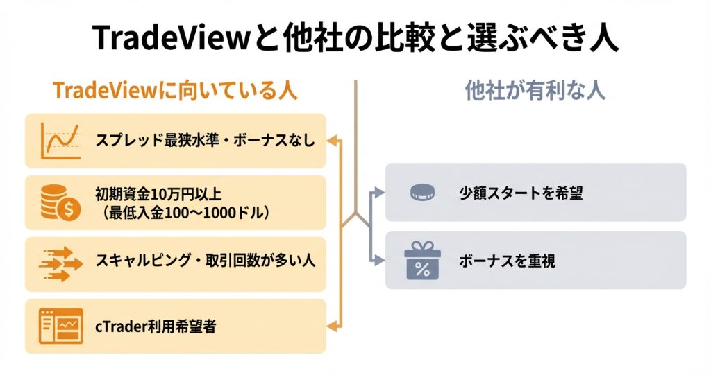 他の海外FX業者との比較｜TradeViewを選ぶべき人は?