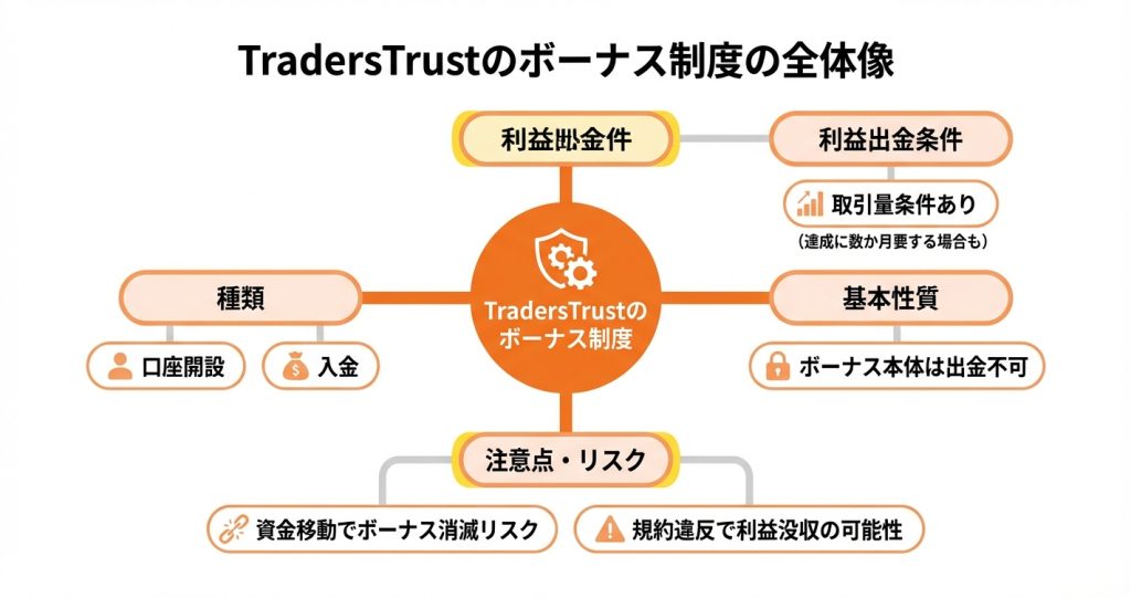 TradersTrustのボーナス制度と出金条件