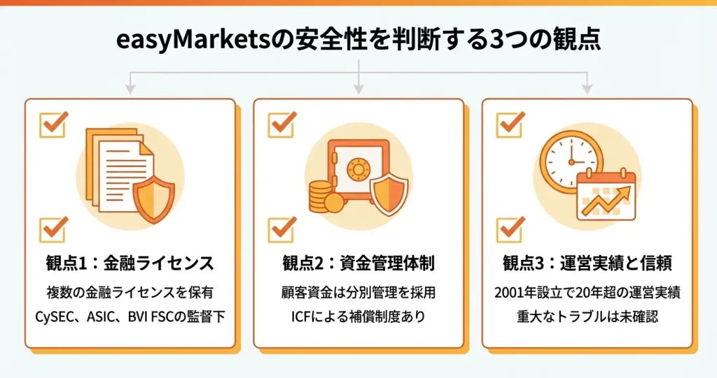 easyMarketsの安全性・信頼性の評価