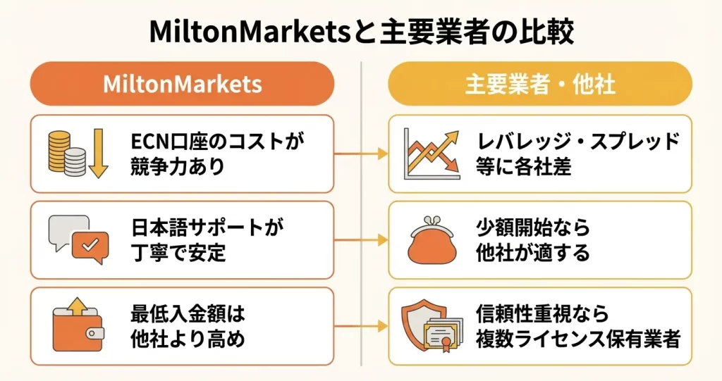 MiltonMarketsと他の海外FX業者との比較