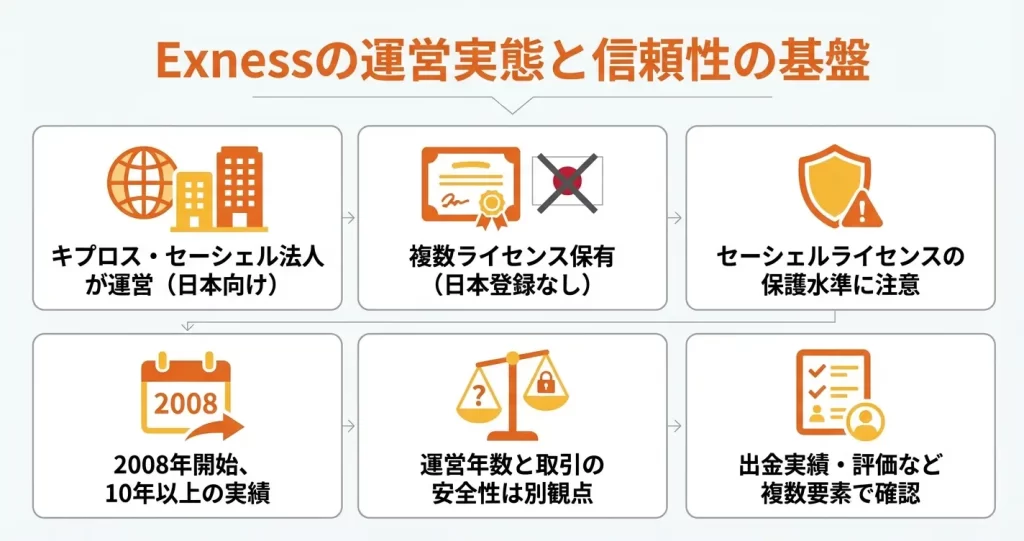 Exness(エクスネス)とは?基本情報と運営実態