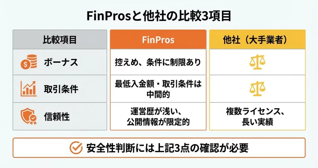 FinProsと他の海外FX業者の評判比較