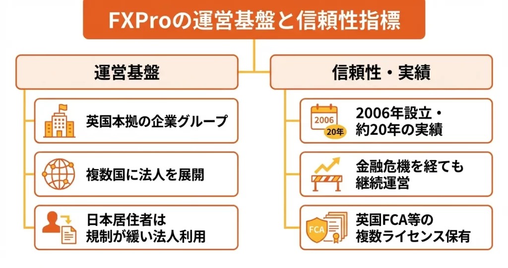 FXProとは?基本情報と運営実績