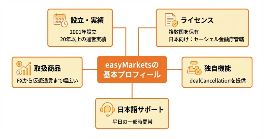 easyMarketsとは?基本情報と特徴