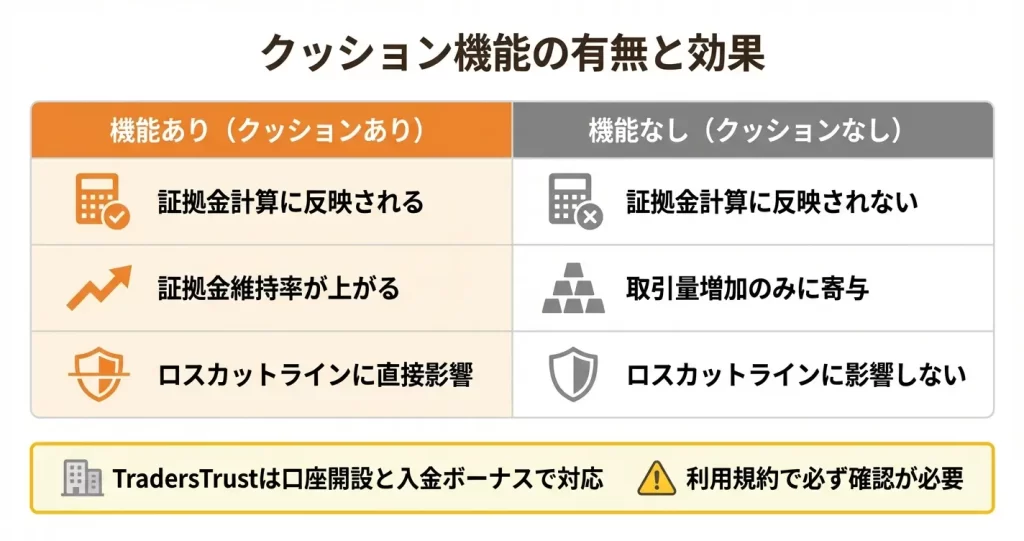 TradersTrustボーナスのクッション機能とは