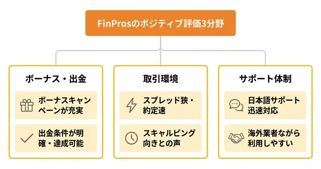 FinProsの良い評判・ポジティブな口コミ