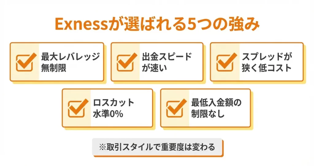 Exnessのメリット：評価されている5つのポイント