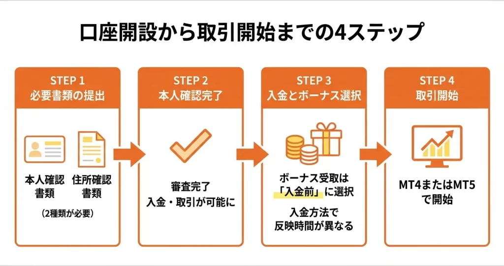 MiltonMarketsの口座開設方法と利用開始の流れ