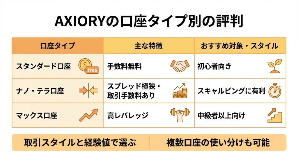 口座タイプ別の評判（ゼロ口座・マックス口座)